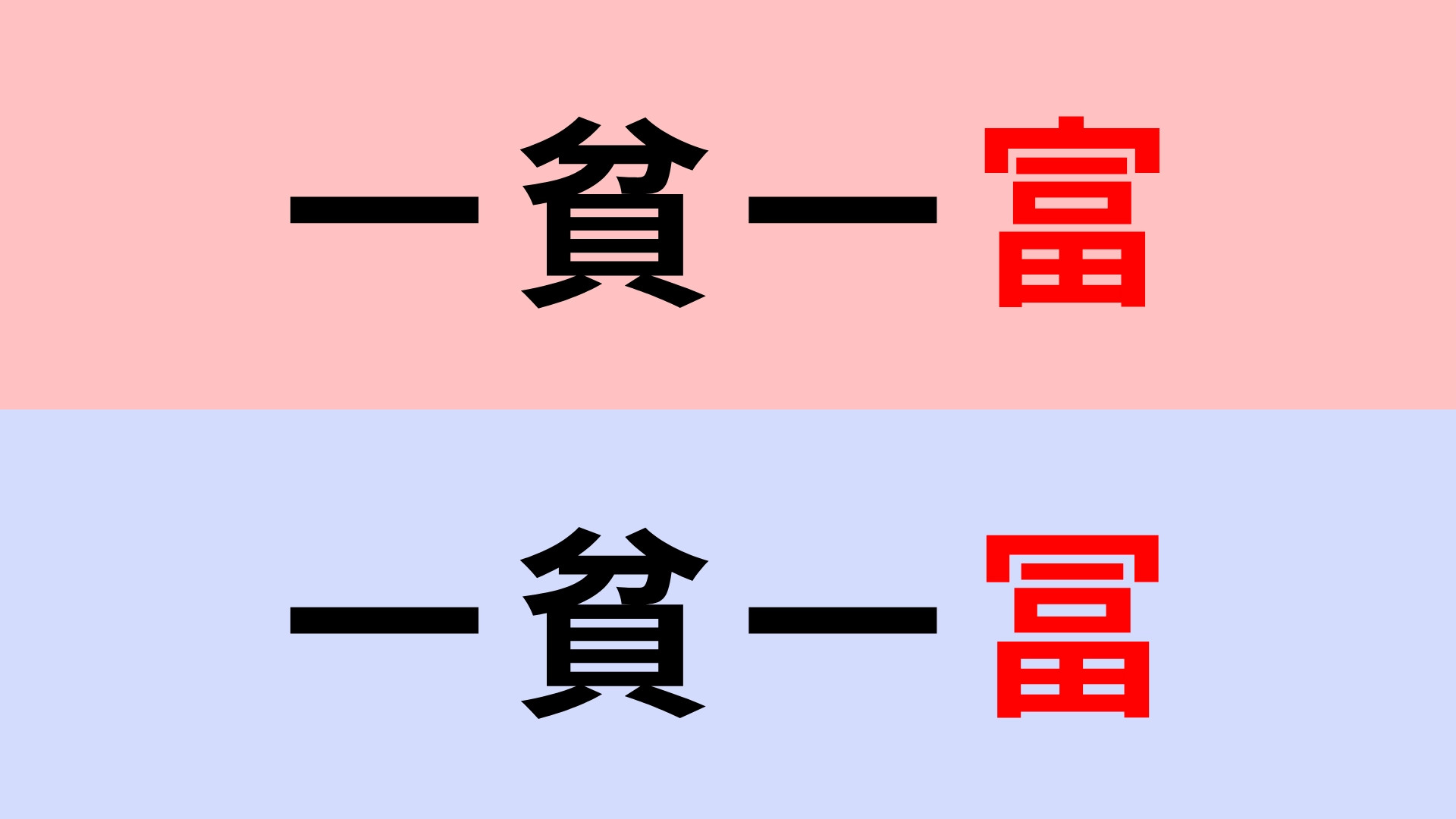 【漢字クイズ】「一貧一富」or「一貧一冨」正解はどっち？間違える人続出の問題