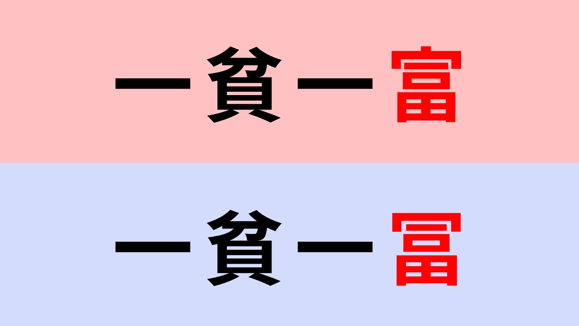 【漢字クイズ】「一貧一富」or「一貧一冨」正解はどっち?間違える人続出の問題